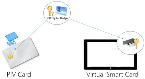 Create virtual smart card from physical card 